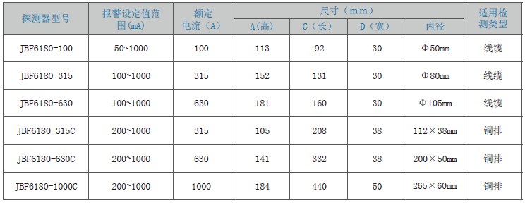 JBF6180剩余电流式<a href=http://www.xiaofangw.com/dianqihuozai/ target=_blank class=infotextkey>电气火灾监控</a>探测器