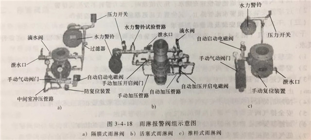 报警阀组的安装调试与检测验收