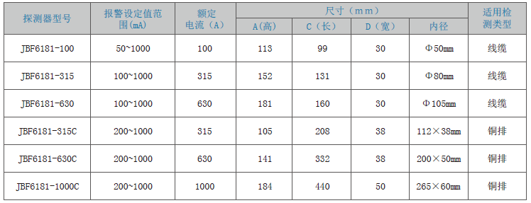 JBF6181剩余电流式<a href=http://www.xiaofangw.com/dianqihuozai/ target=_blank class=infotextkey>电气火灾监控</a>探测器