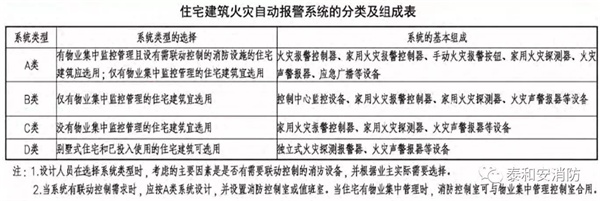 住宅建筑火灾报警控制系统