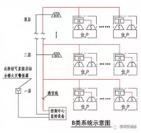 B类系统