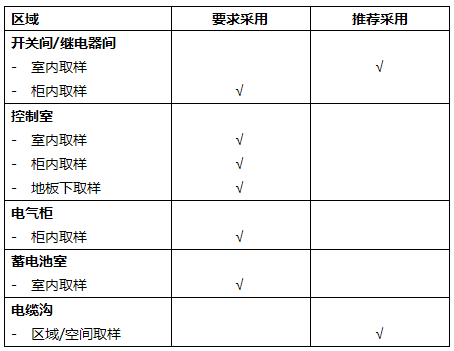 对适用IFD系统的变电室的运行区域进行说明