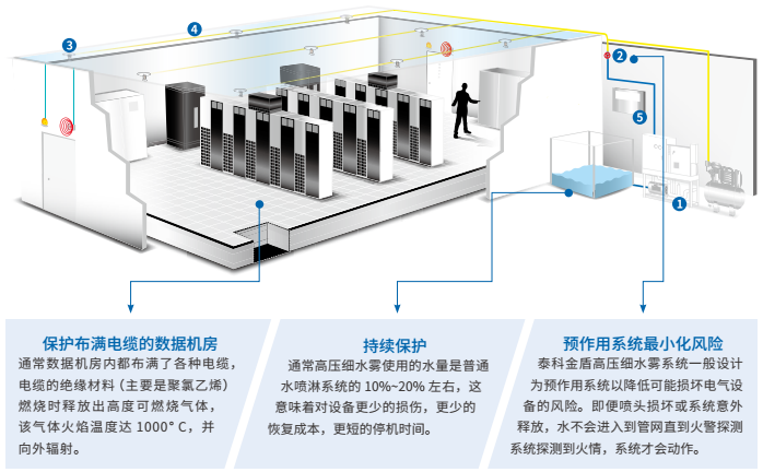 数据机房高压细水雾灭火的解决方案