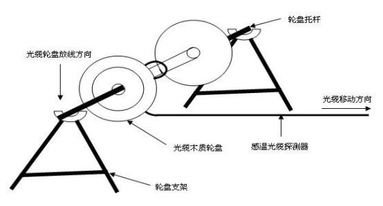 感温光纤探测器的放线工艺示意图