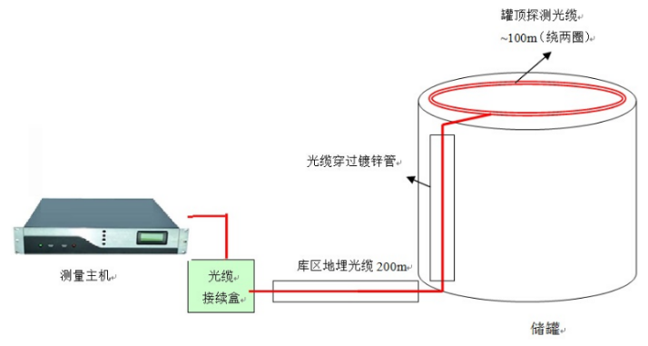 DTS分布式光纤测温系统用于储罐温度监测示意图