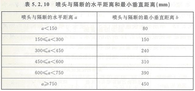 早期抑制快速响应喷头的安装要求