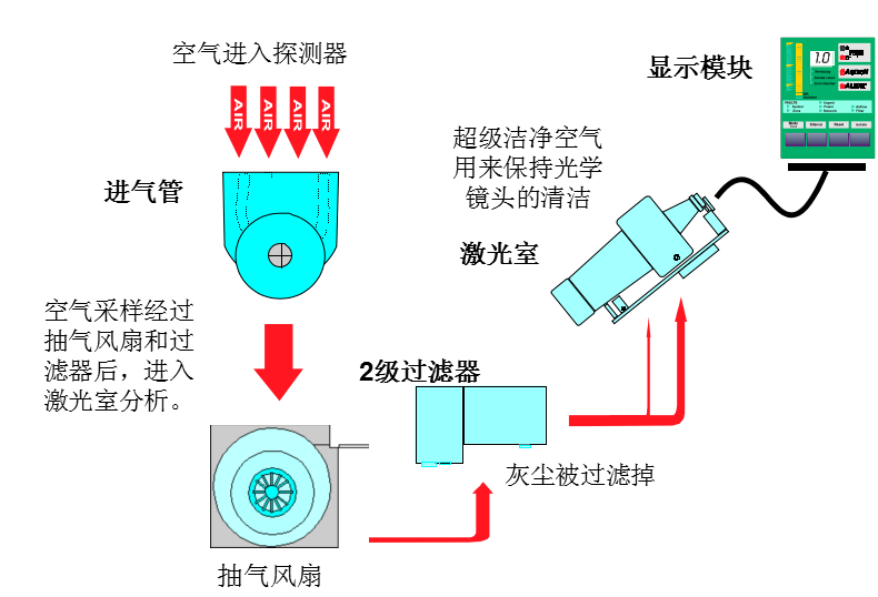 威士达VESDA空气采样探测器的运作原理