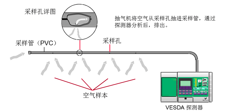 什么是吸气式感烟火灾探测系统