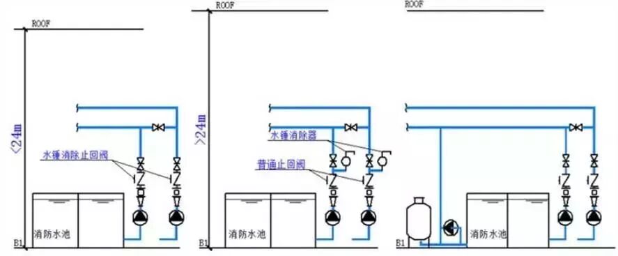 阀门的选择