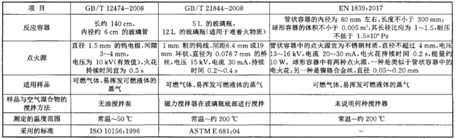 表1可燃气体爆炸极限测定标准的对比