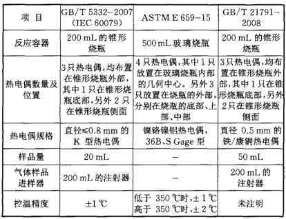 表3可燃气体自燃温度测定标准的比较