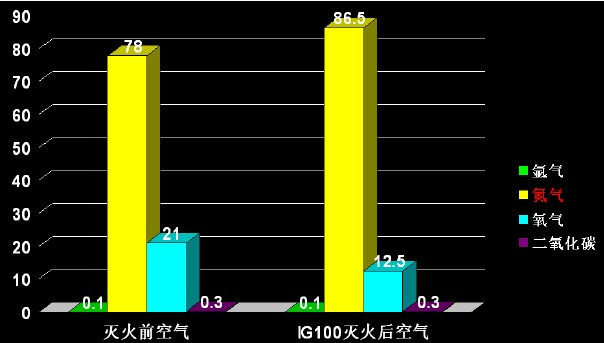 气体灭火前后空气比较