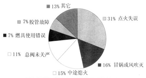 安装家用气体报警器注意事项