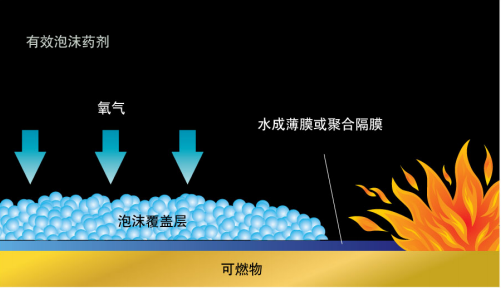 灭火泡沫原理