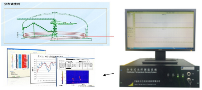煤场温度监测分布式光纤传感测温技术