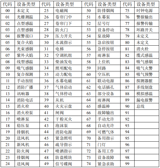 海湾编码表图片