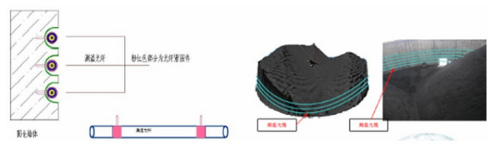 煤场温度检测铠装测温光缆采用环形布设铺设方式