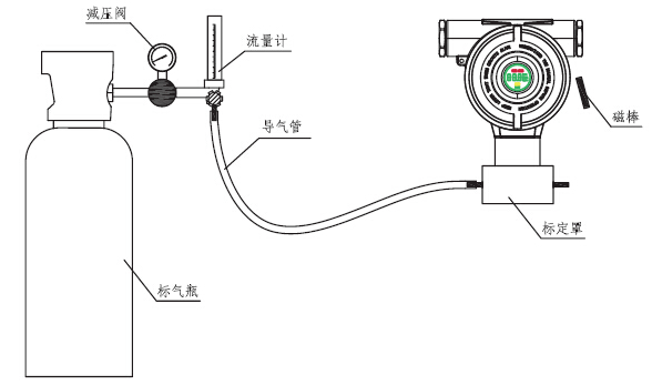 气体报警器的标定方法 气体传感器标定