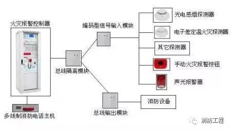 火灾自动报警系统布线