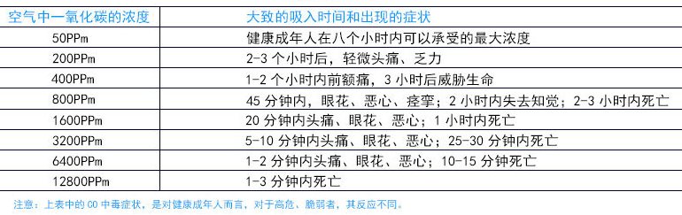 一氧化碳不同浓度人的反应