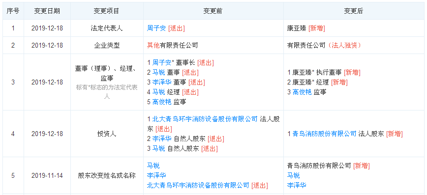 正天齐公司结构变更情况