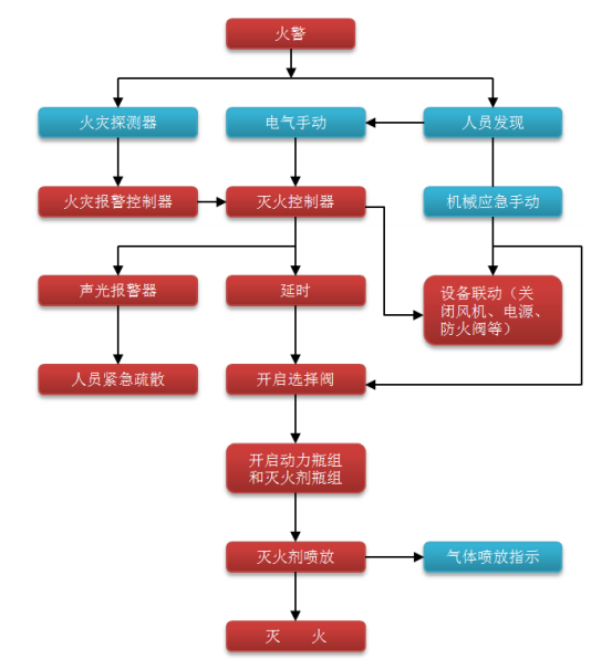 气体灭火系统工作原理流程