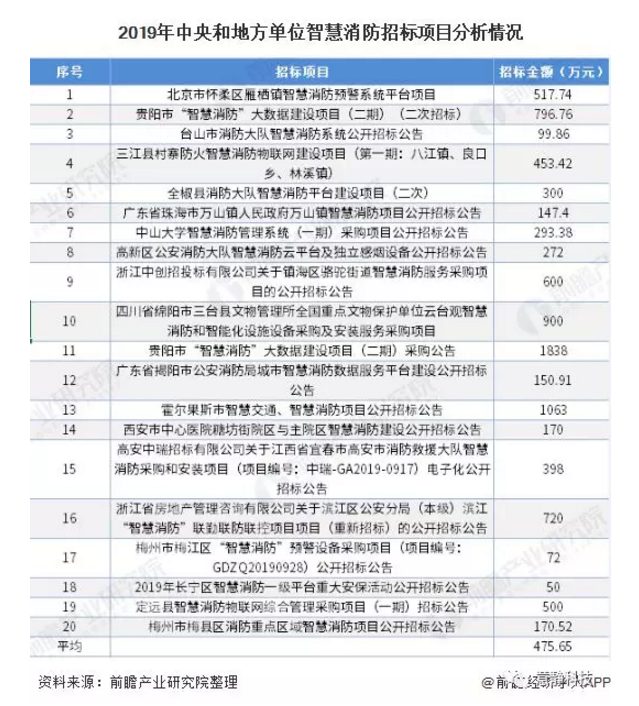 2020年中国智慧消防行业市场现状及发展前景分析