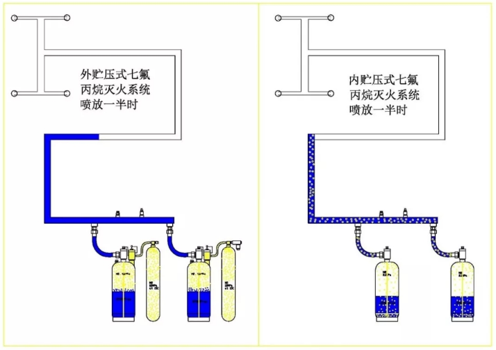 外储压七氟丙烷灭火系统特点优势