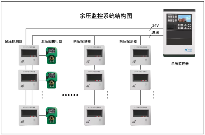 余壓監(jiān)控系統(tǒng)簡述