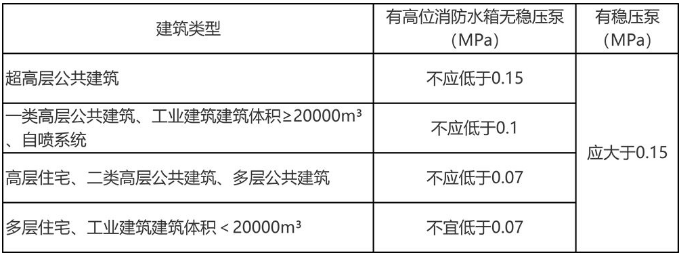 不同建筑-不利点处的静水压力