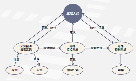 客运电梯消防疏散监控系统模型